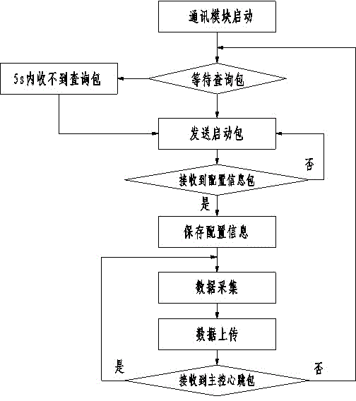 Programmable logic controller (PLC) communication method based on universal serial bus (USB)