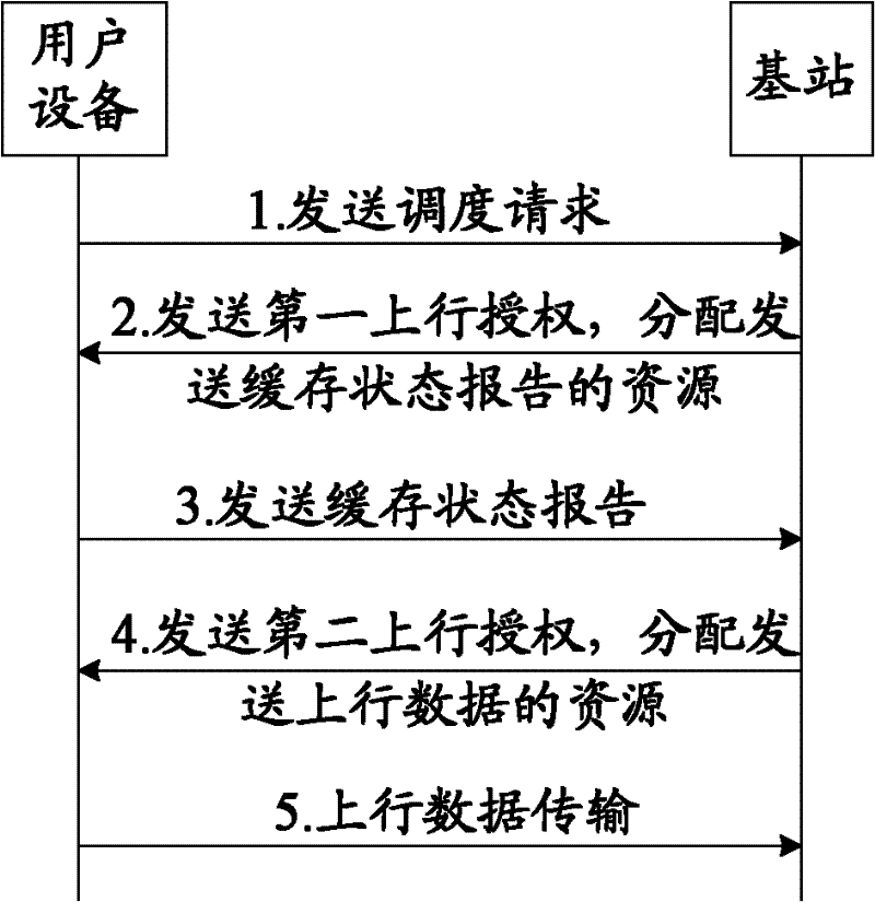Method, system and device for scheduling uplink data