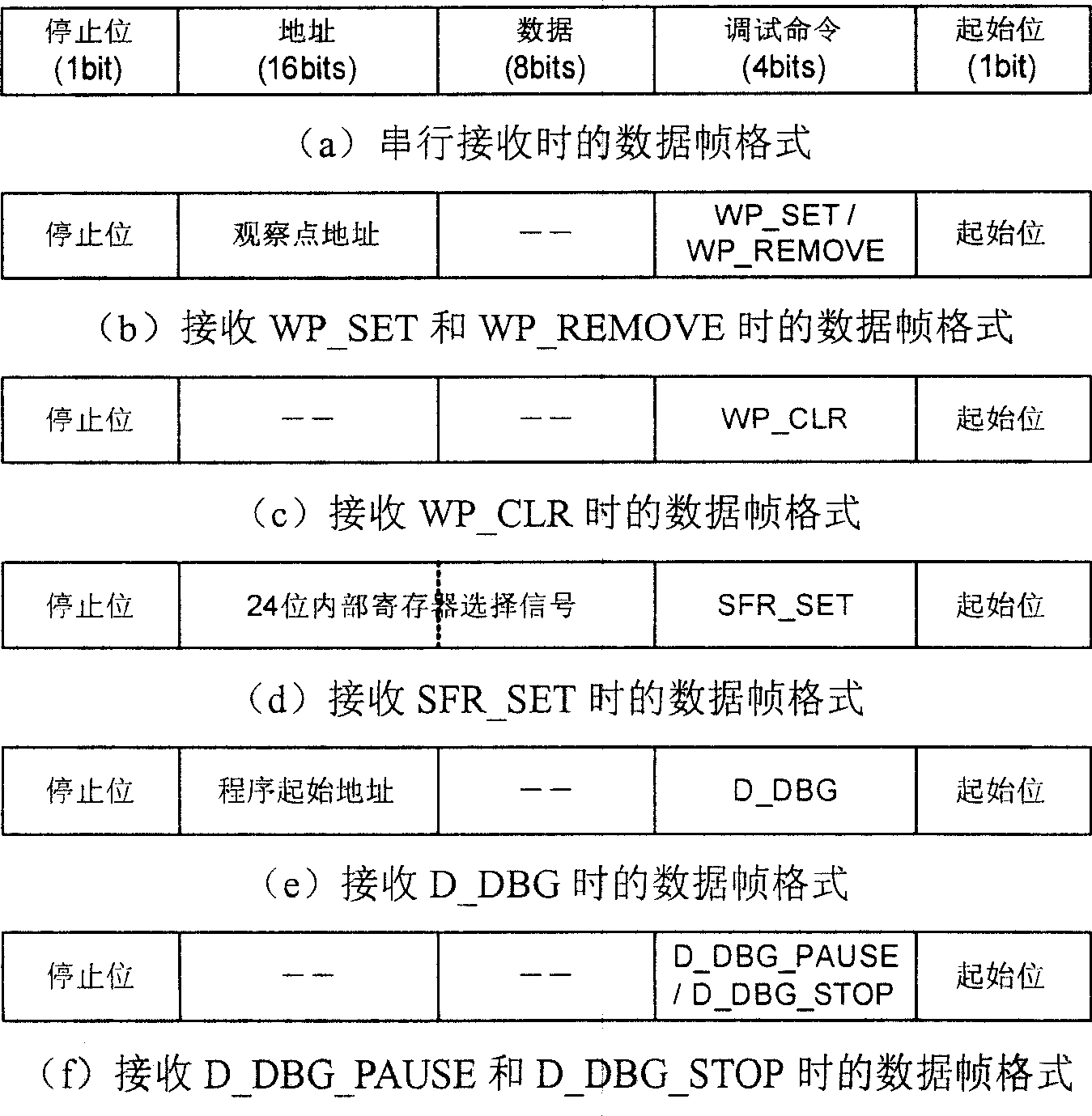 Chip dynamic tracing method of microprocessor