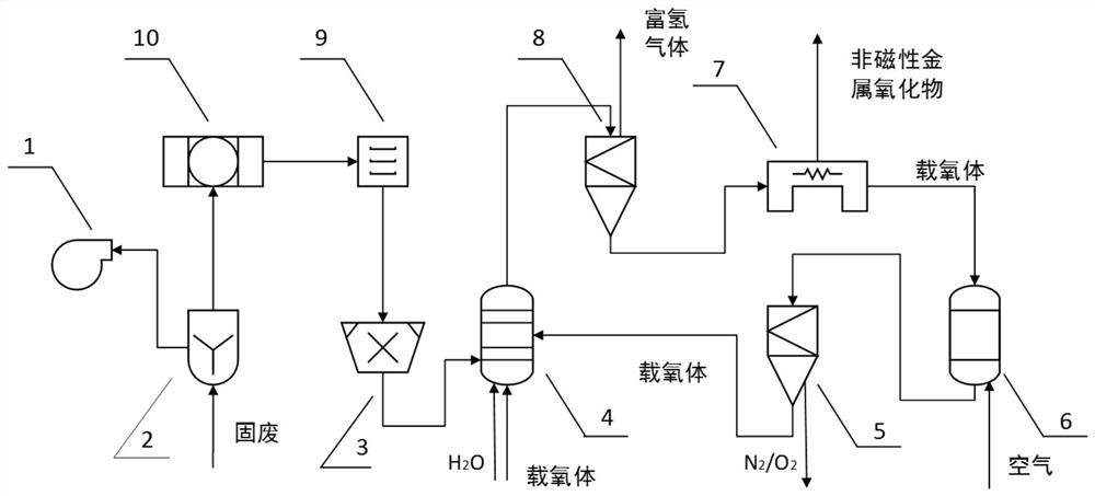 Chemical looping conversion recovery of non-magnetic metal oxides and co-production hydrogen system and process