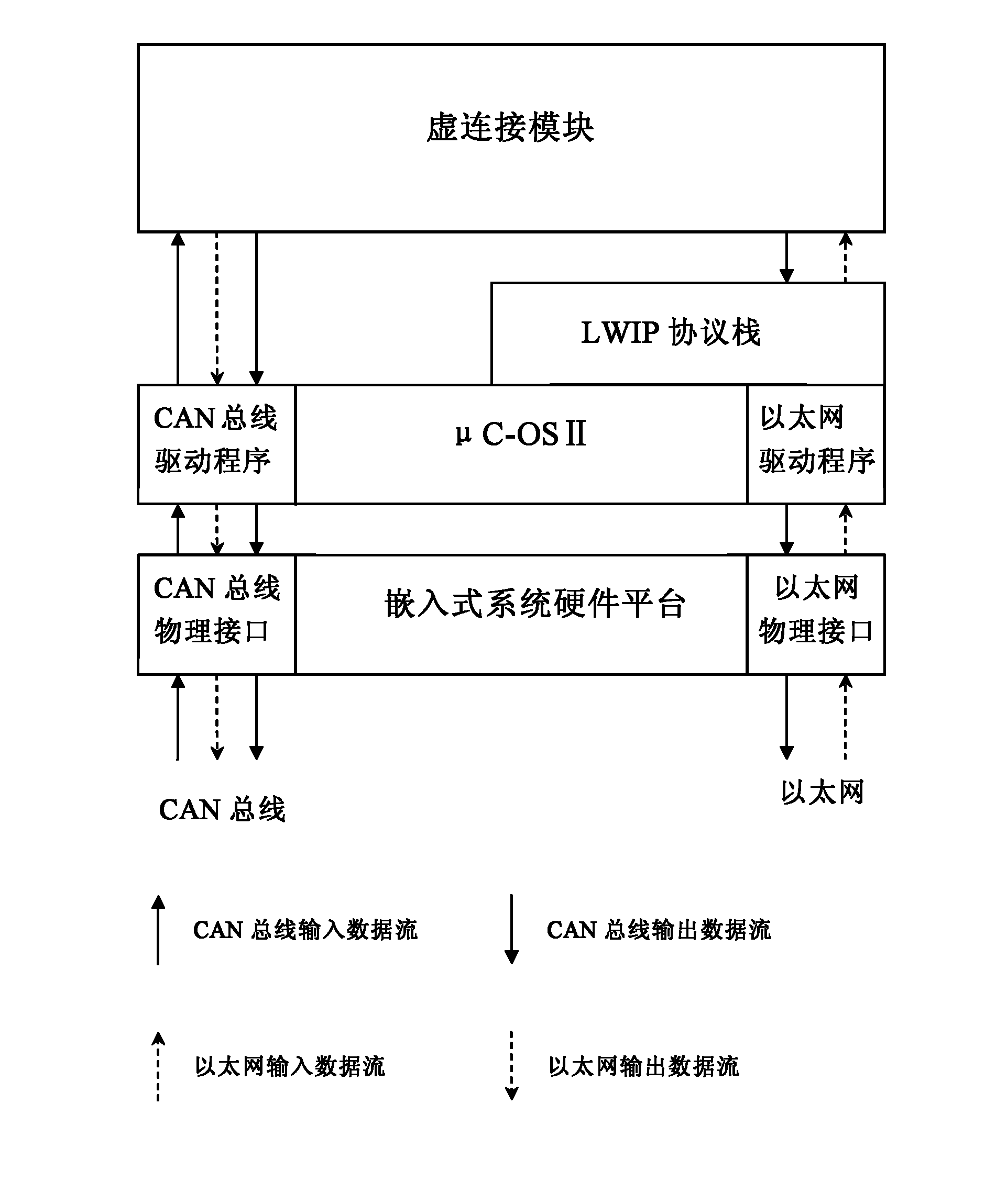 Virtual connection supporting real-time embedded gateway based on controller area network (CAN) bus and Ethernet