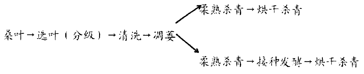 Fermented folium mori tea preparation method