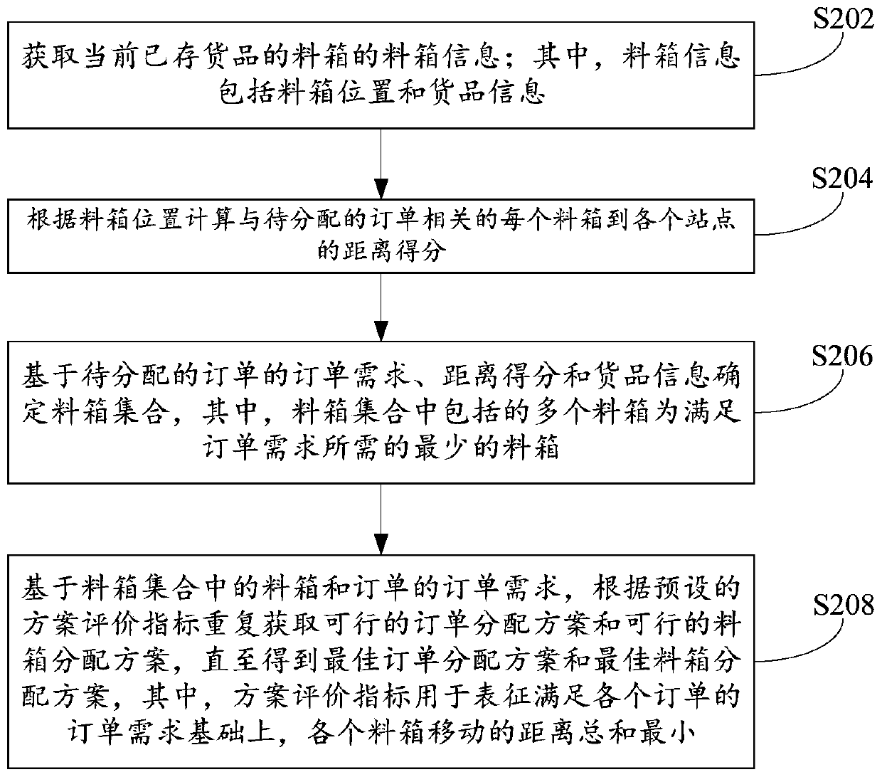 Order allocation strategy determination method and device, and electronic equipment