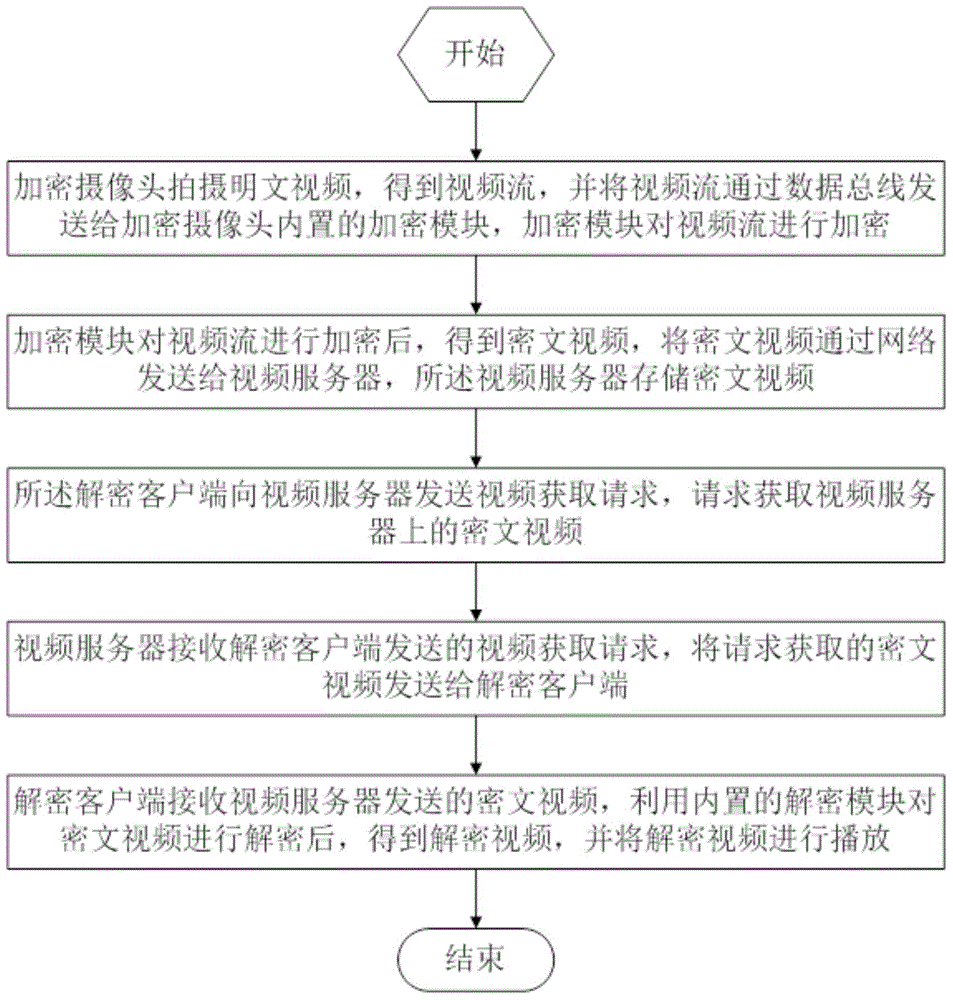 Method and system for encrypting video streams in real time through SM1 cryptographic algorithm