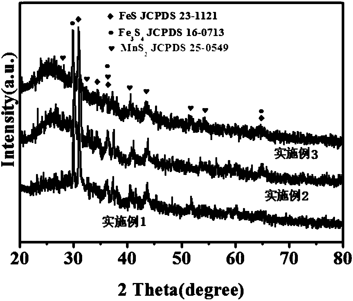 Sodium ion battery negative electrode material containing nitrogen and carbon coated bimetallic sulfide and preparation method thereof