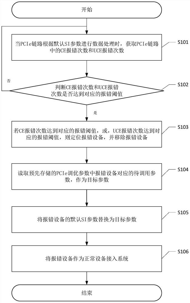 PCIe error self-repairing method, device and apparatus and readable storage medium