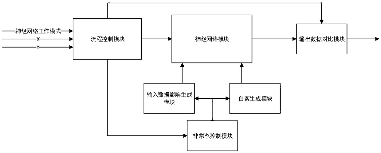 A neural network and a circuit design method for simulating abnormal working state of a brain