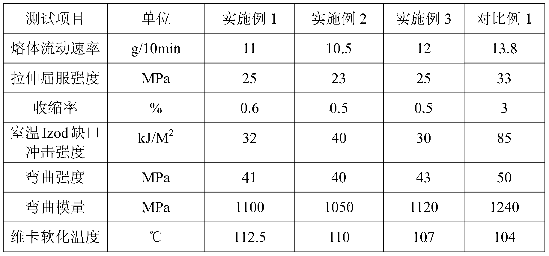 High-shock resistance polypropylene/polybutylene composite material as well as preparation method and purposes thereof