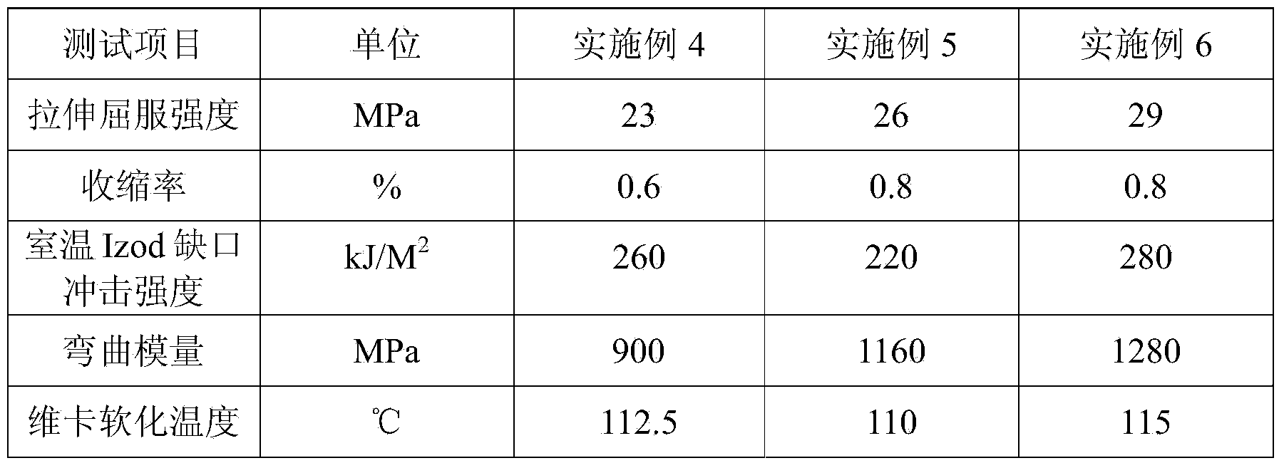 High-shock resistance polypropylene/polybutylene composite material as well as preparation method and purposes thereof