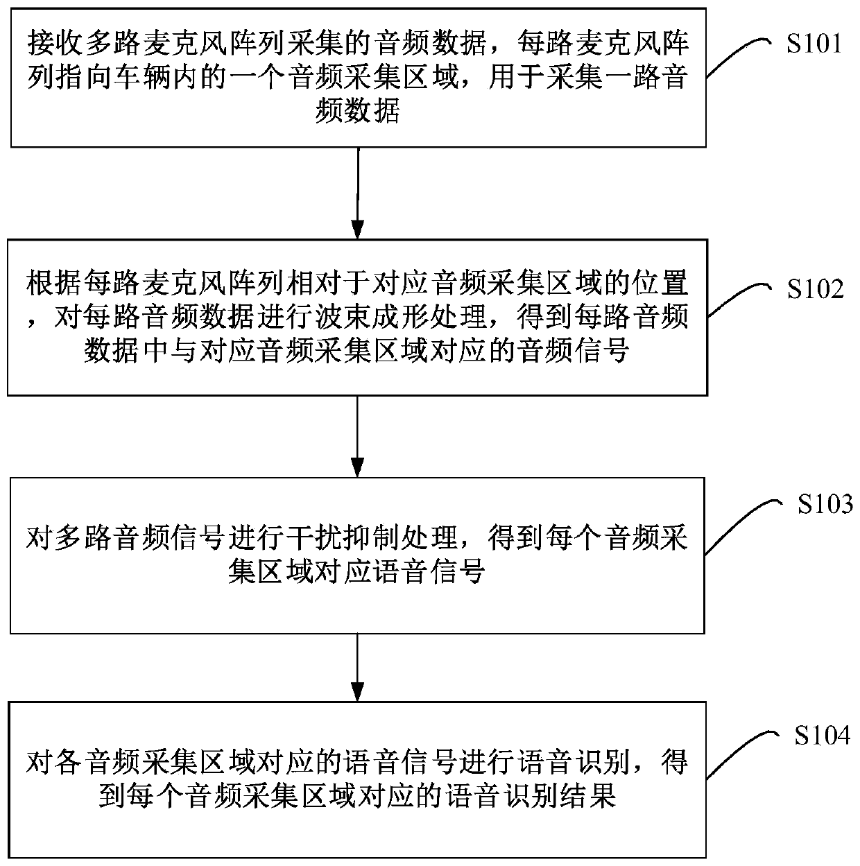 Method, device and equipment for identifying multiple paths of voice as well as readable storage medium