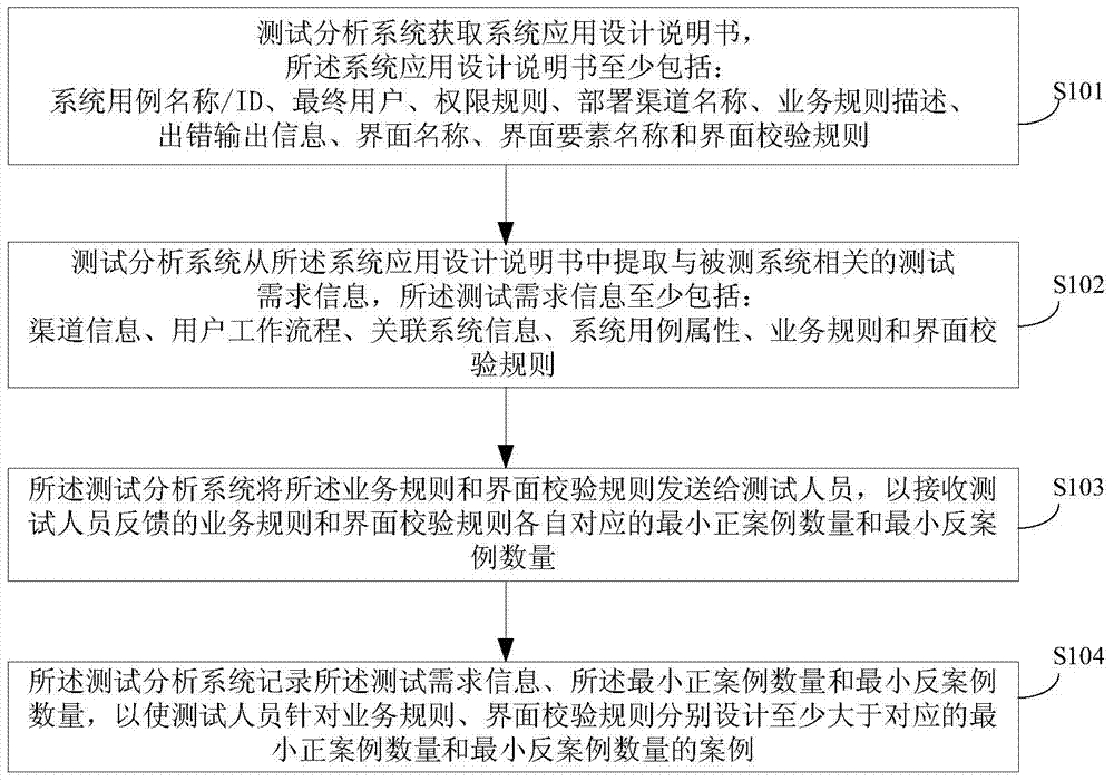 A requirement testability analysis method and system