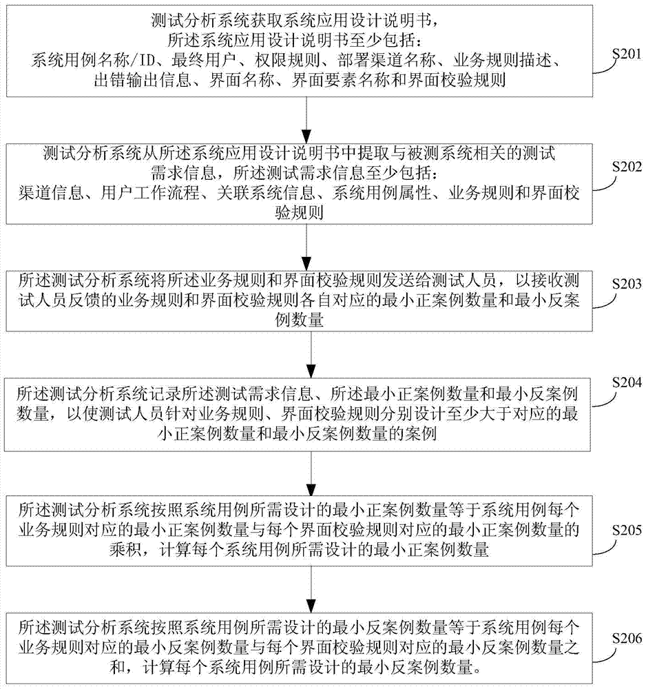 A requirement testability analysis method and system