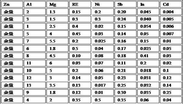 Novel zinc-aluminum-magnesium alloy material and production method