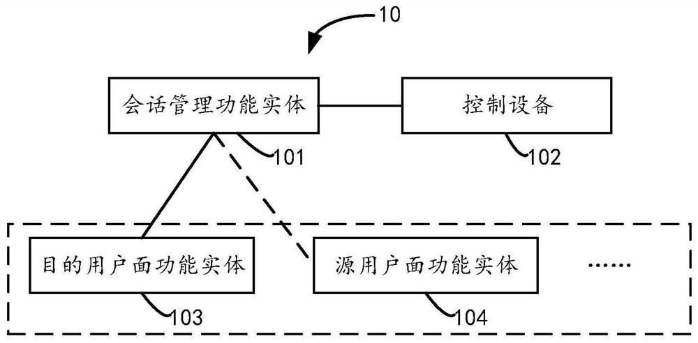 Method, equipment and system for realizing service continuity