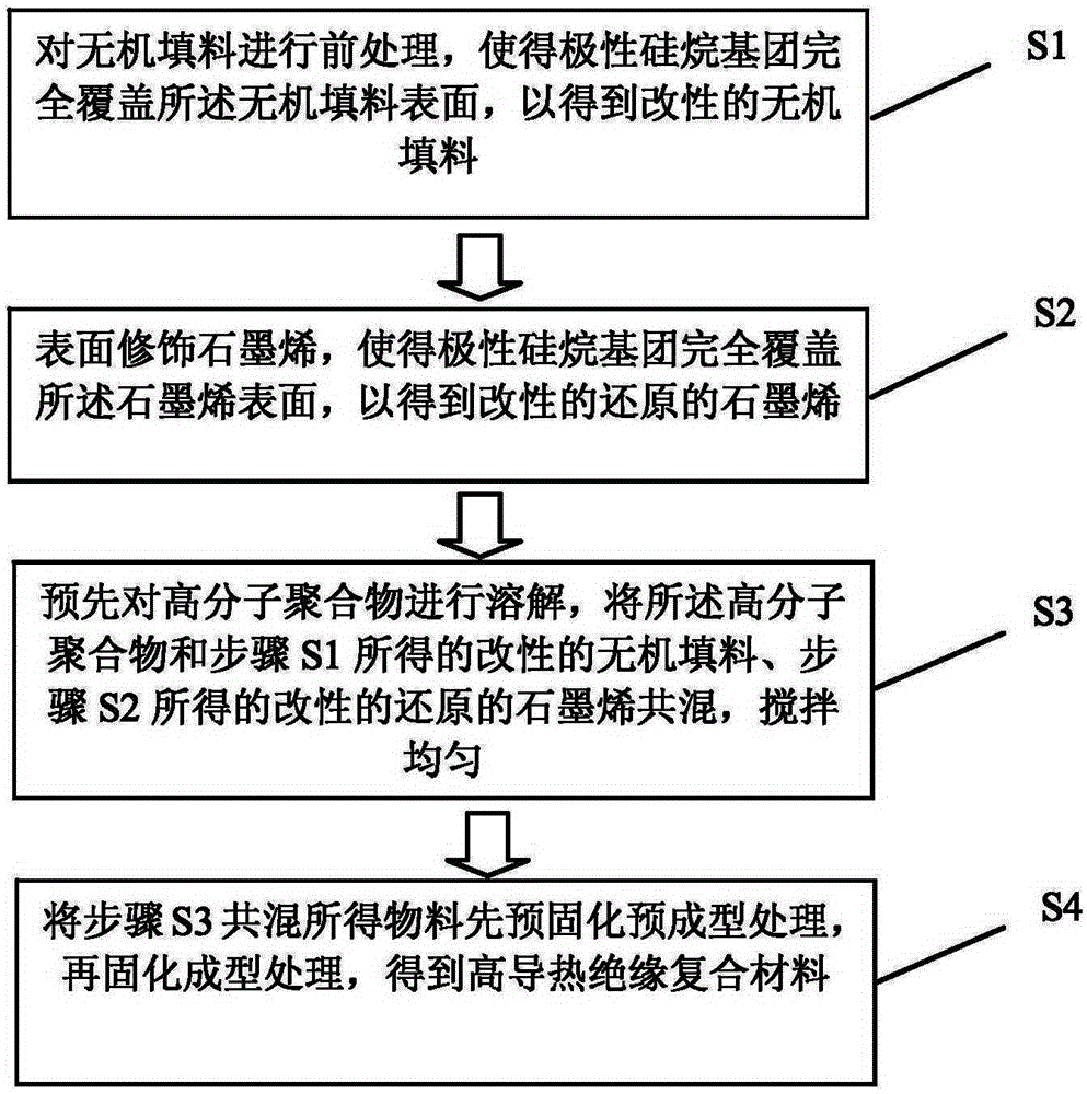 Preparation method for high-conductivity insulating composite material