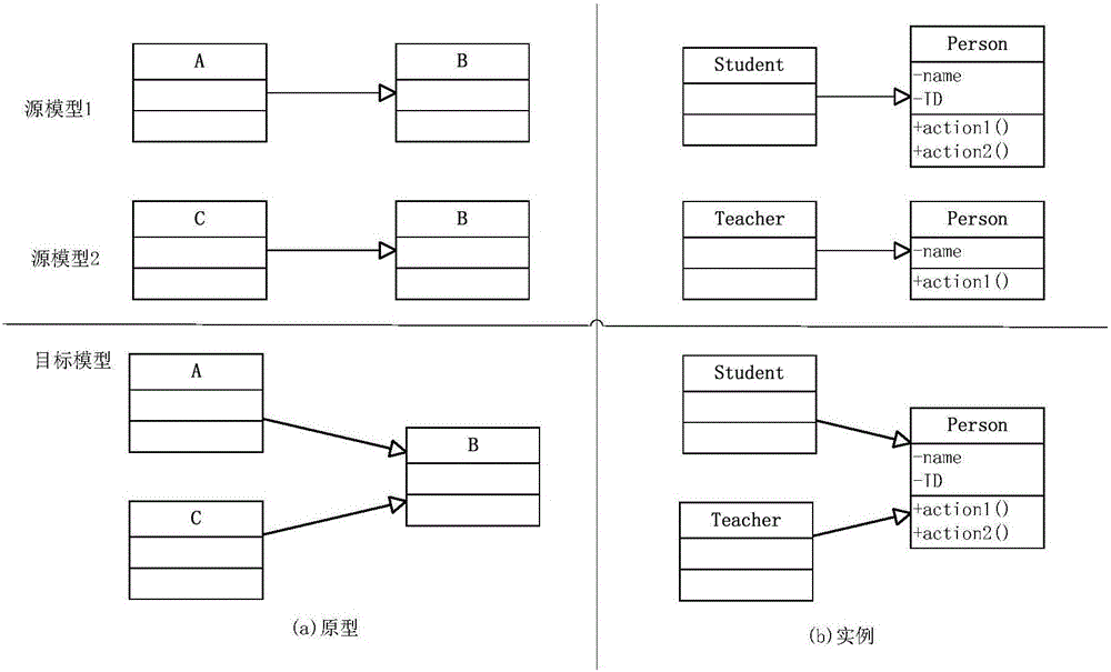 Weaving-based class diagram model synthesis method and system