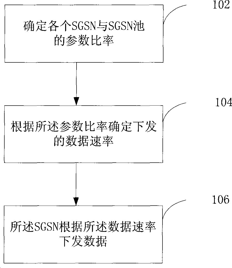 Flow control method and apparatus for service universal packet wireless business holding node pool
