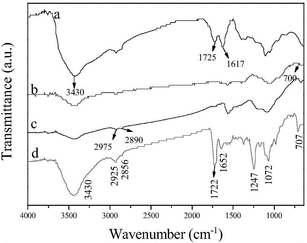 Preparation and application of magnetic graphene drug-loading system