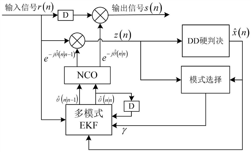 A Blind Carrier Recovery Method Against Phase Noise Suitable for High-Order Modulation