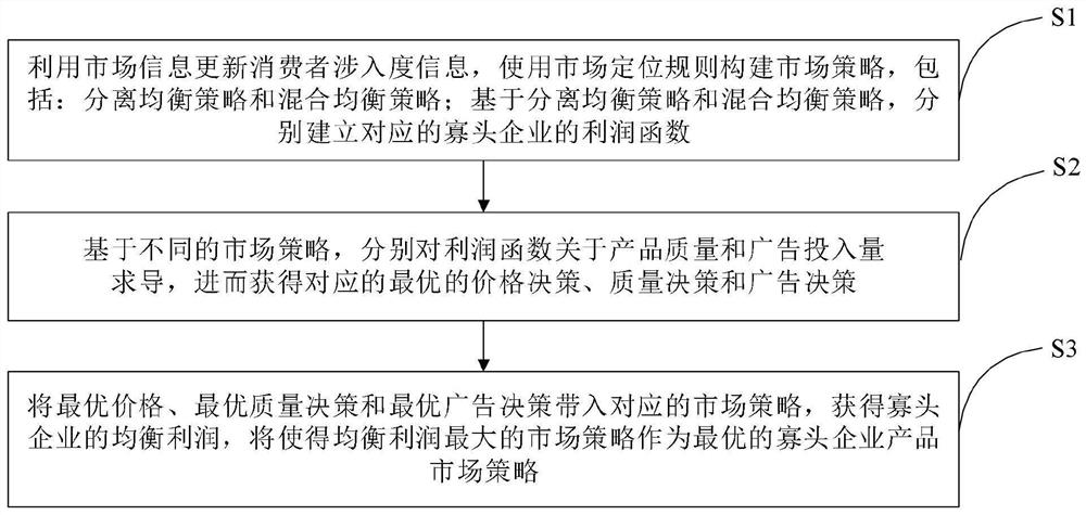 Downhole enterprise product market strategy decision-making method and system based on product involving degree