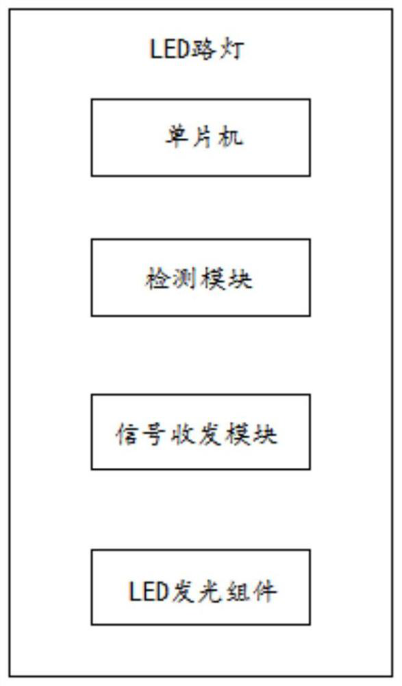 Operation method of the unified or single control switch of LED street lamp