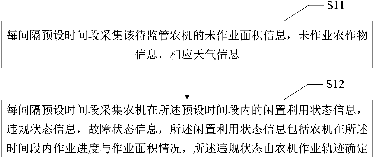 Method, device and equipment for agricultural machinery operation supervision, and readable storage medium