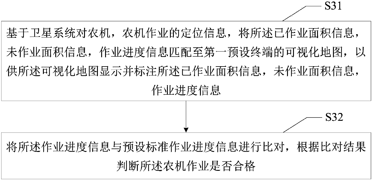 Method, device and equipment for agricultural machinery operation supervision, and readable storage medium