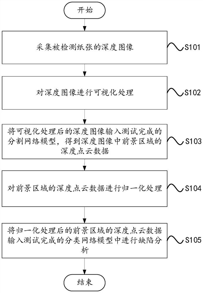 Paper defect detection method and device, detection equipment and storage medium