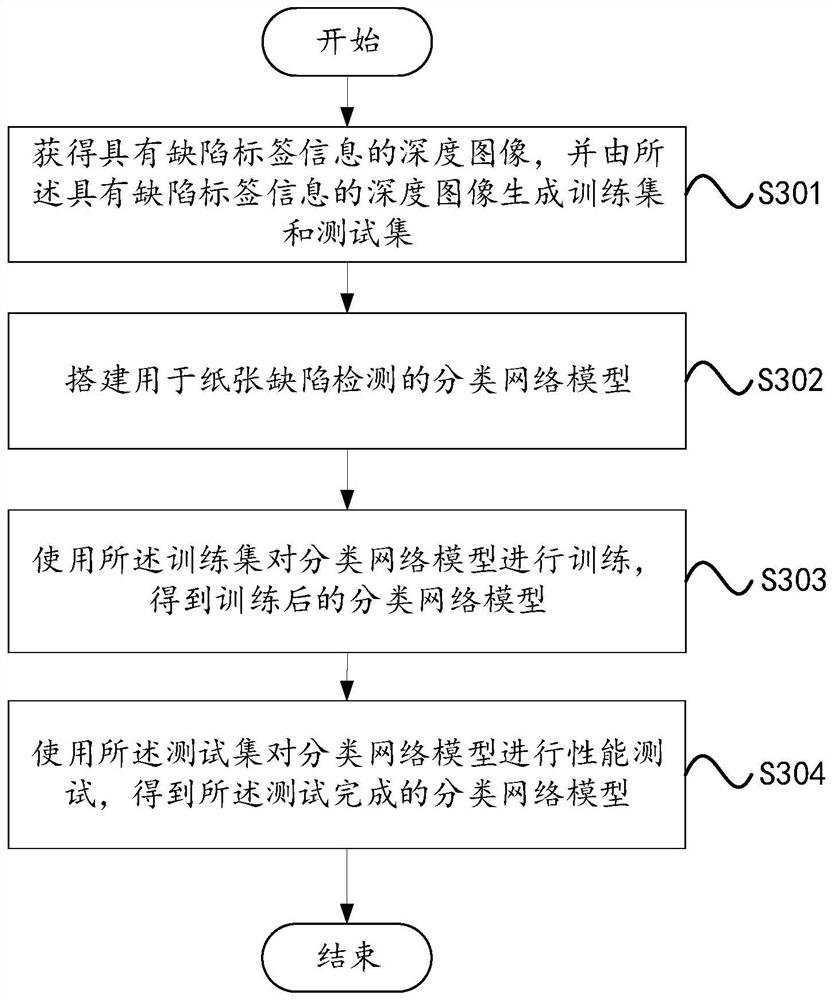 Paper defect detection method and device, detection equipment and storage medium