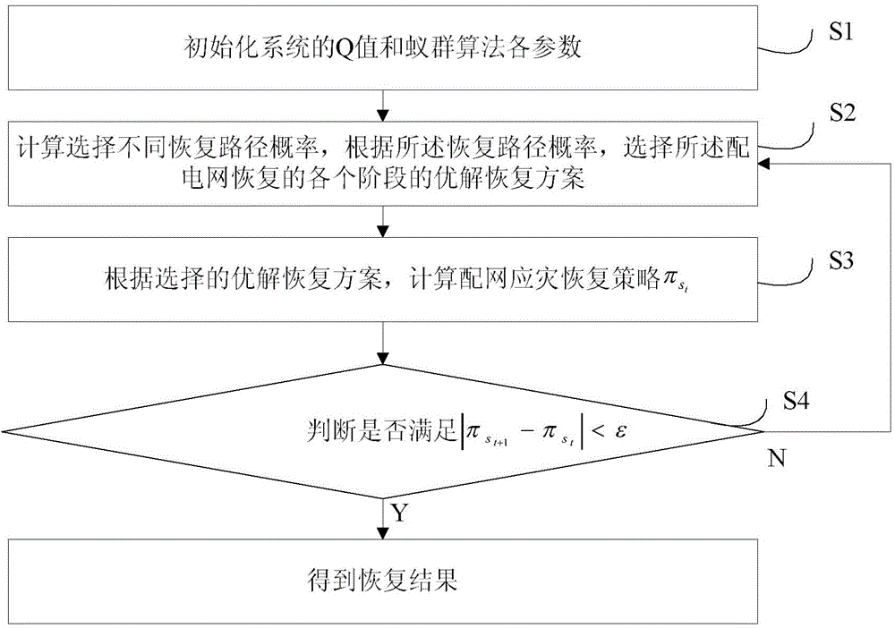 Multi-agent based distribution network disaster responding recovery coordinate control method and multi-agent based distribution network disaster responding recovery coordinate control device