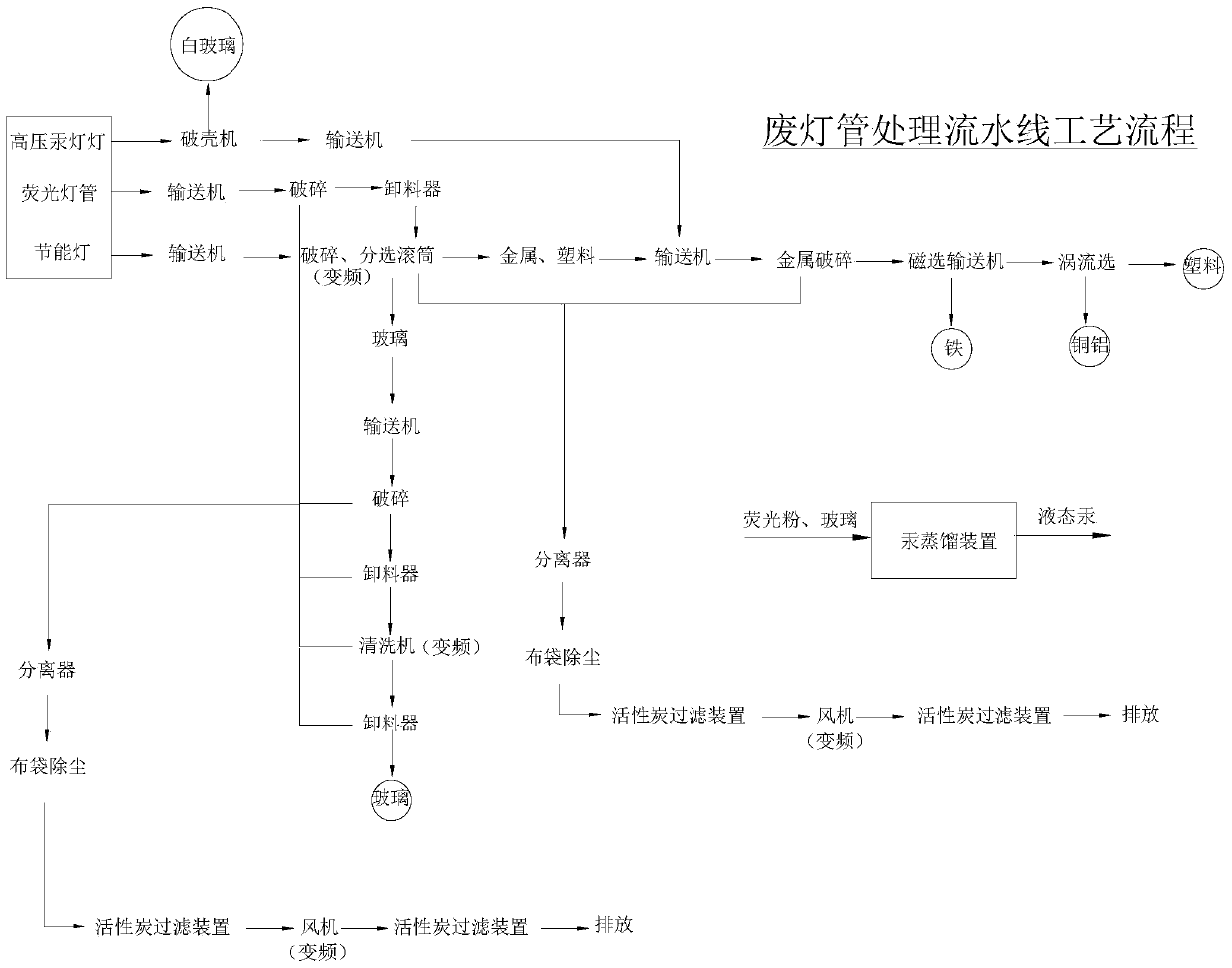 Waste lamp tube treatment and recovery system and process