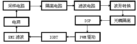 An island detection circuit and detection control method for a microgrid power generation system