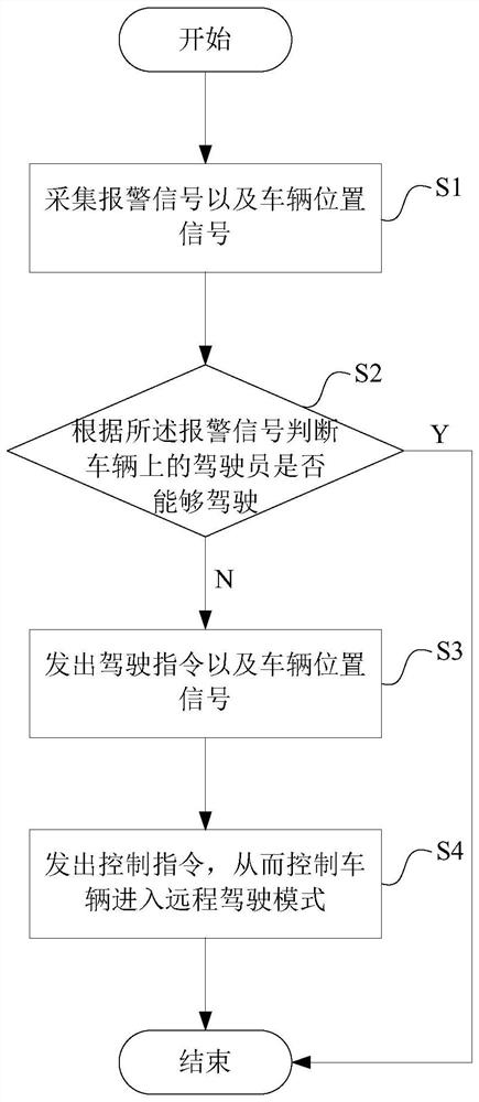 Remote driving takeover rescue method and system for vehicle traffic accident