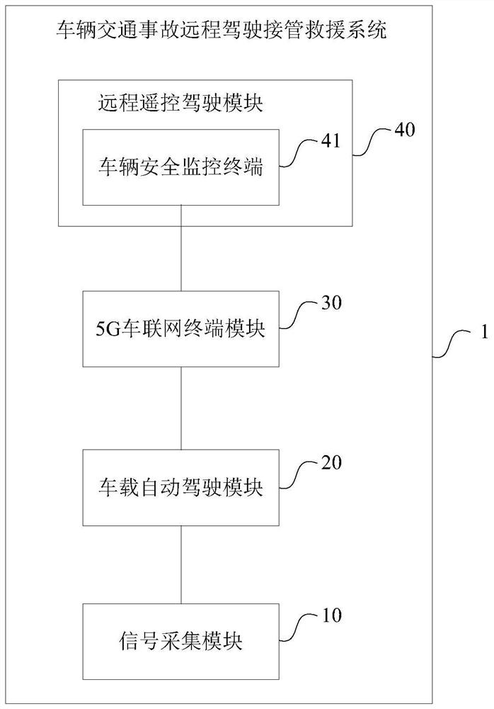 Remote driving takeover rescue method and system for vehicle traffic accident