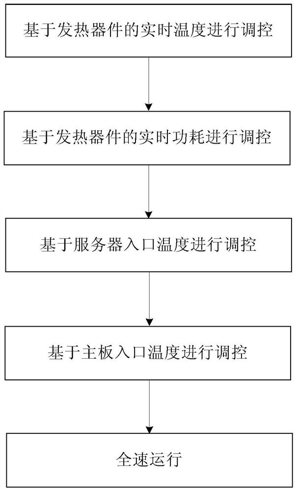 Method and device for heat dissipation of server