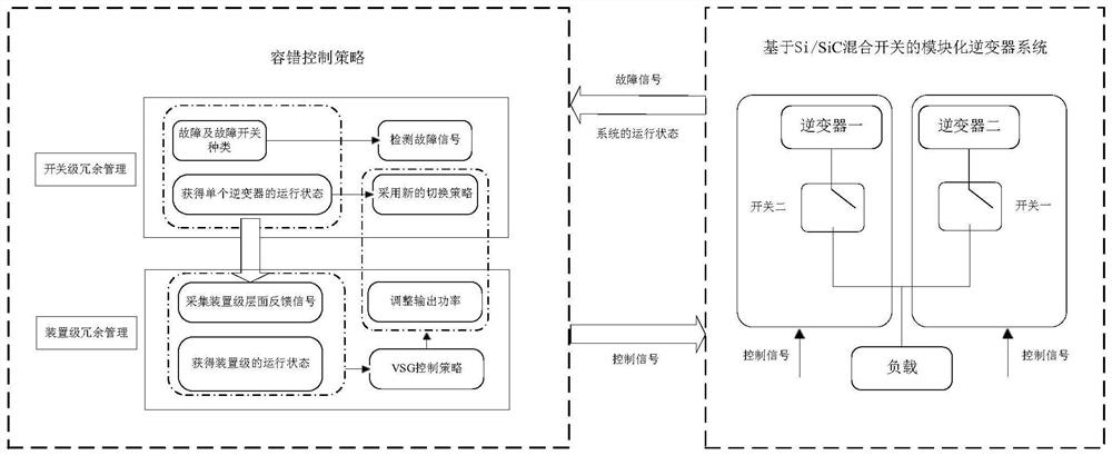 Modular inverter system redundancy management strategy based on device mixing technology