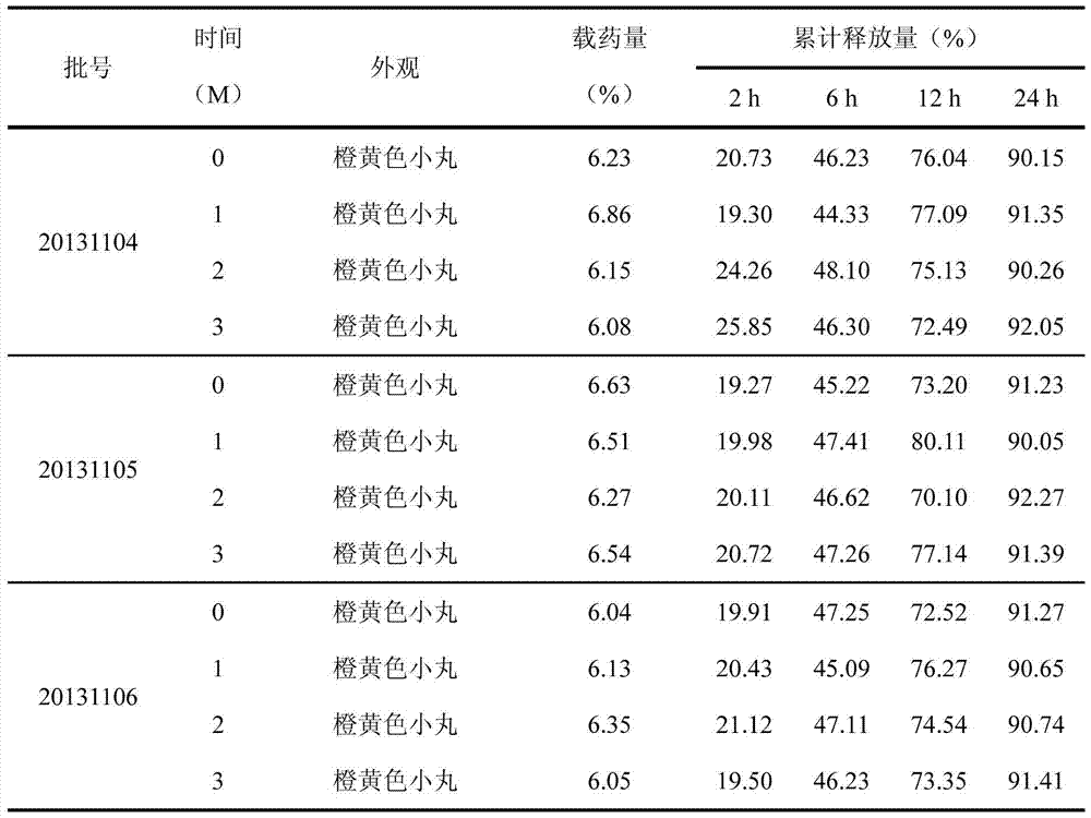 A kind of ginkgo ketone ester solid self-microemulsion sustained-release pellets and preparation method thereof