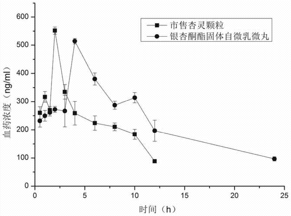 A kind of ginkgo ketone ester solid self-microemulsion sustained-release pellets and preparation method thereof