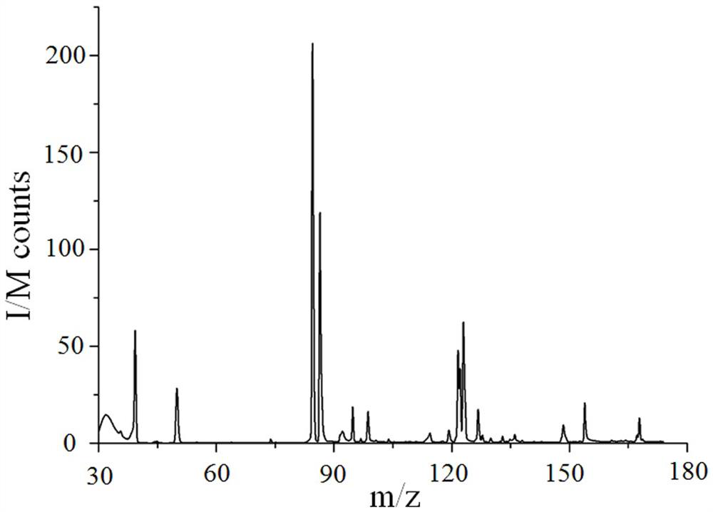 A rapid detection method for sulfur compounds in mainstream cigarette smoke