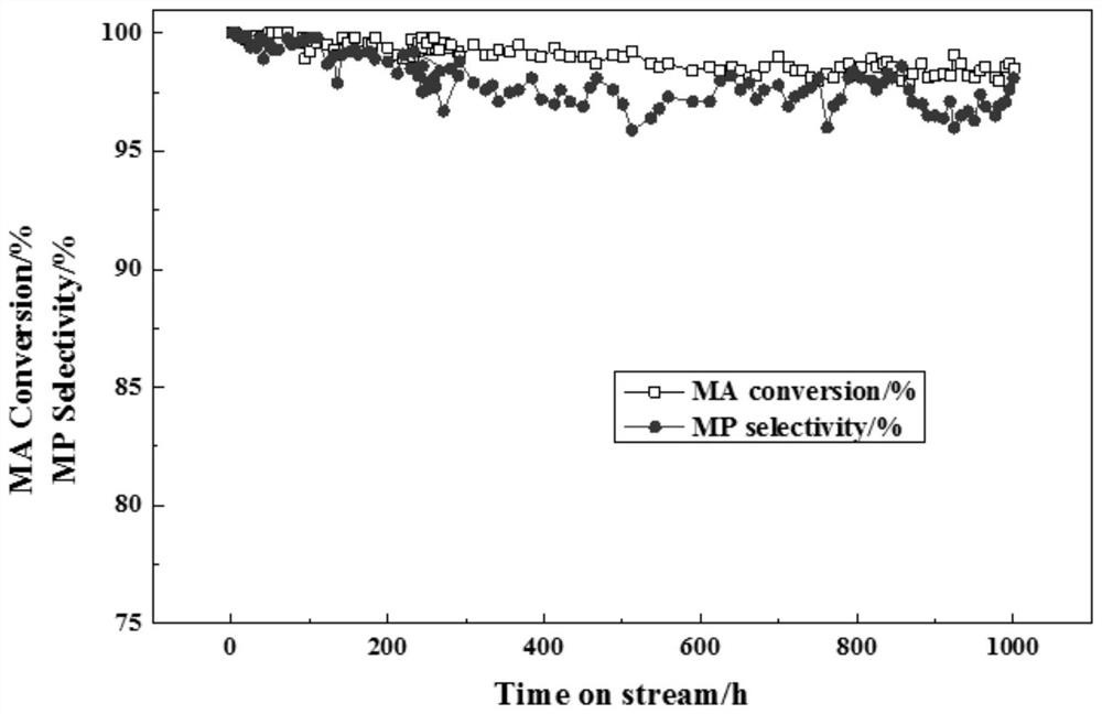 A kind of methyl acrylate hydrogenation methyl propionate catalyst and its preparation and application