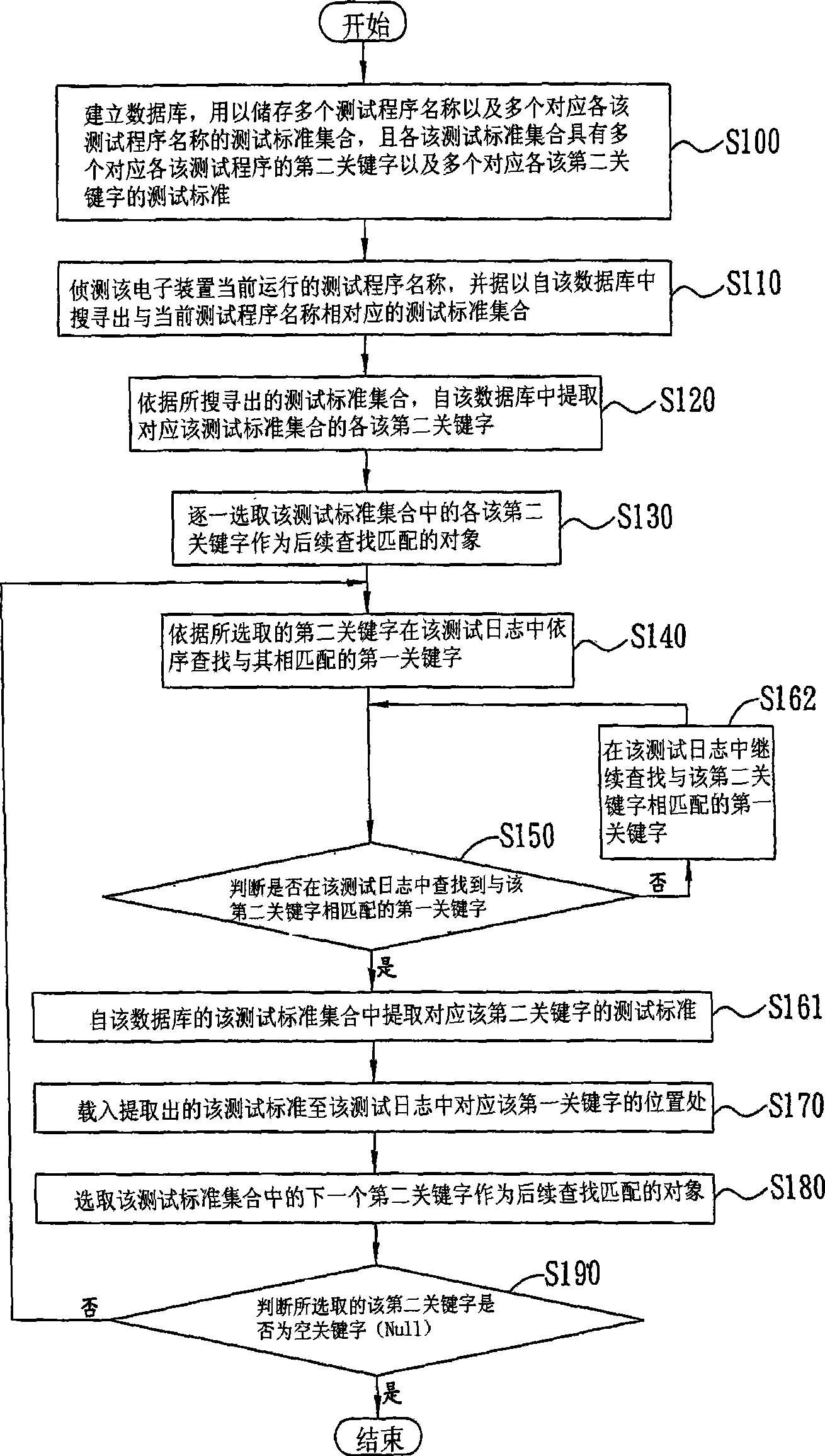 Processing method and system for testing log