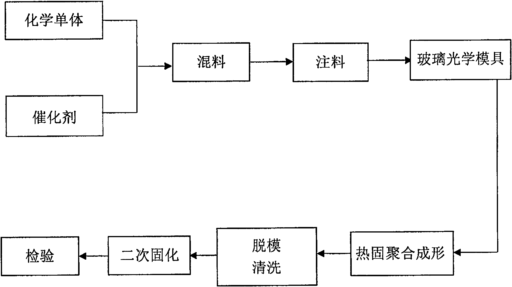 Shock resistance optical resin lens and method of manufacture