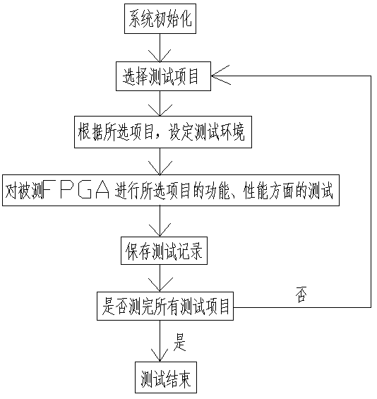 FPGA internal DSP unit test equipment and use method