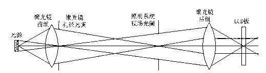 High-brightness LED illumination dodging system