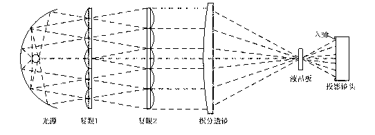 High-brightness LED illumination dodging system