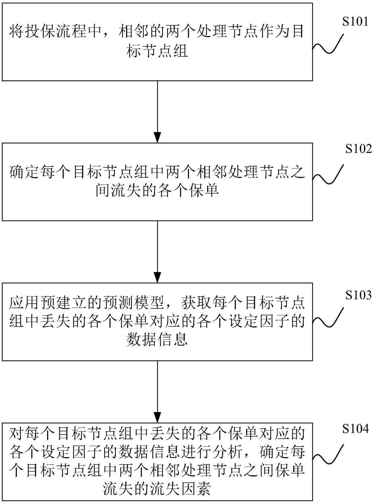 Policy loss analysis method and device