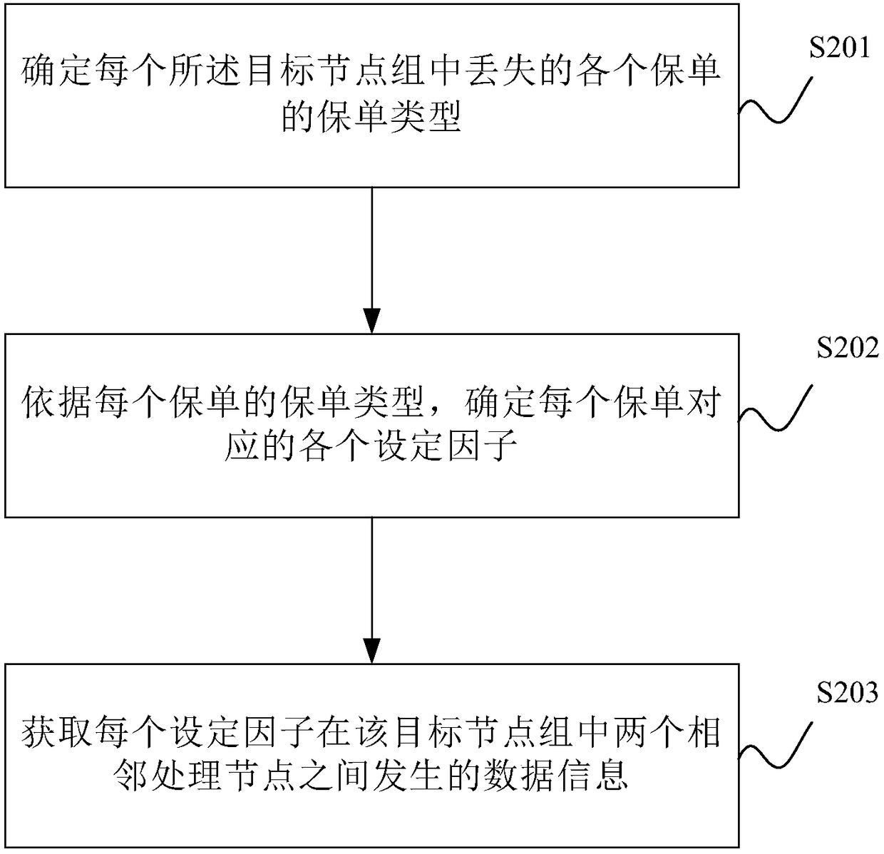 Policy loss analysis method and device