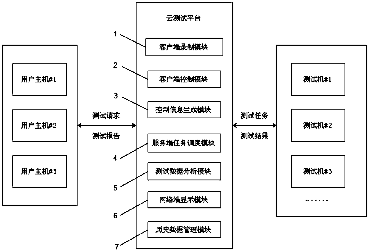 A game performance cloud testing platform and testing method thereof