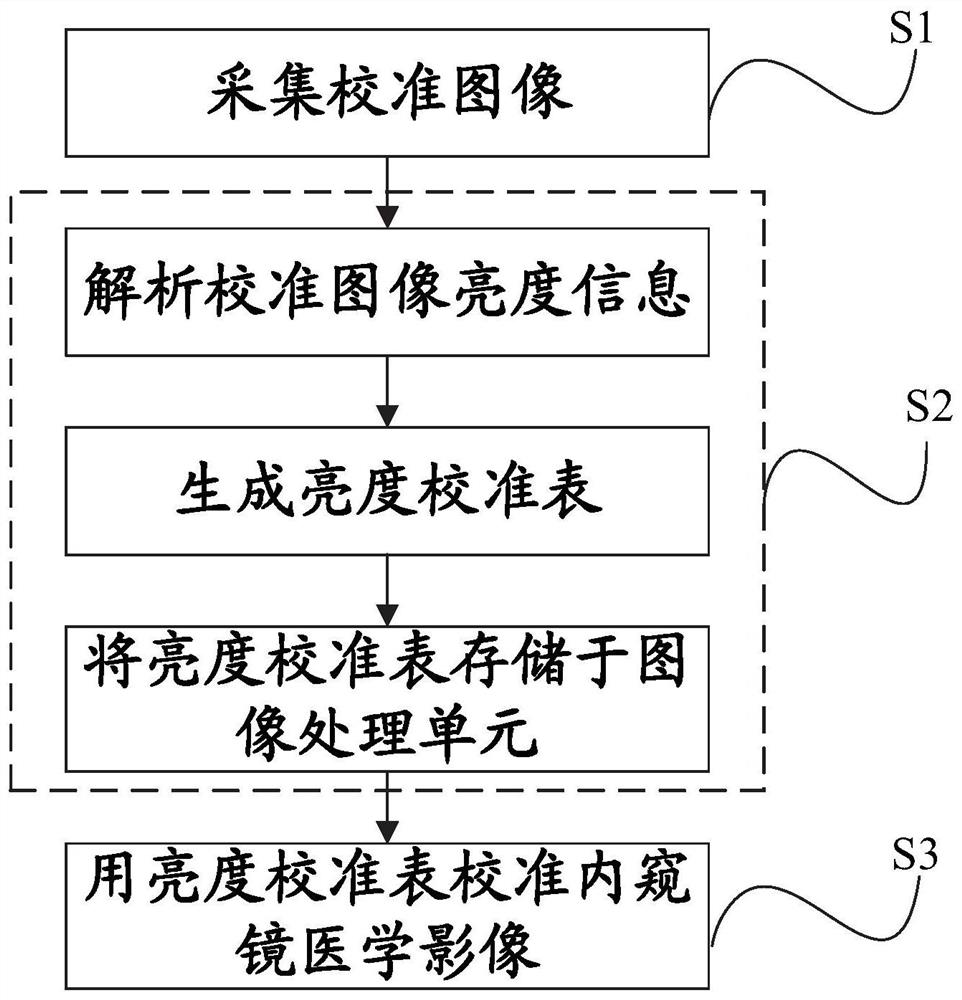 Image brightness calibration method for endoscope imaging