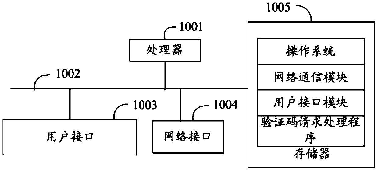 Verification code request processing method, device and equipment, and computer storage medium